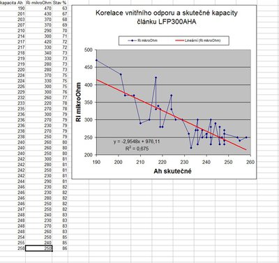 korelace vnitřního odporu a kapacity článku