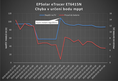 ET6415N - chyba v nastavení mppt bodu