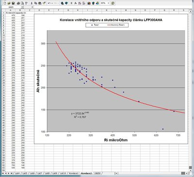 korelace mezi vnitřním odporem a kapacitou článku LFP300AHA