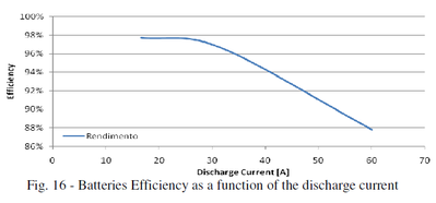 Fig. 16 - Batteries Efficiency as a function of the discharge current.png