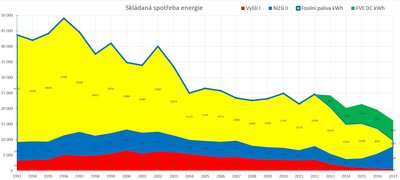 Skládaná spotřeba energie po letech