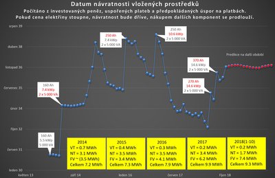 Návratnost vložených prostředků do FV elektrárny