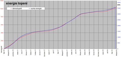 Srovnání denostupňů s energií na topení