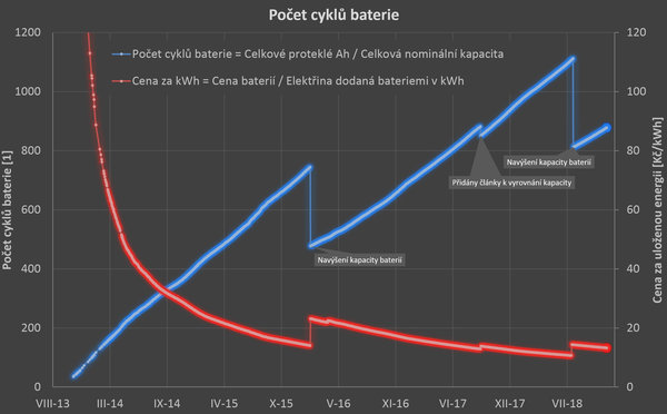 Cena elektřiny z baterie LiFePo4