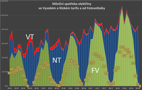 Měsíční spotřeba elektřiny