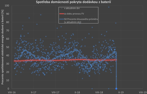 Spotřeba z baterií