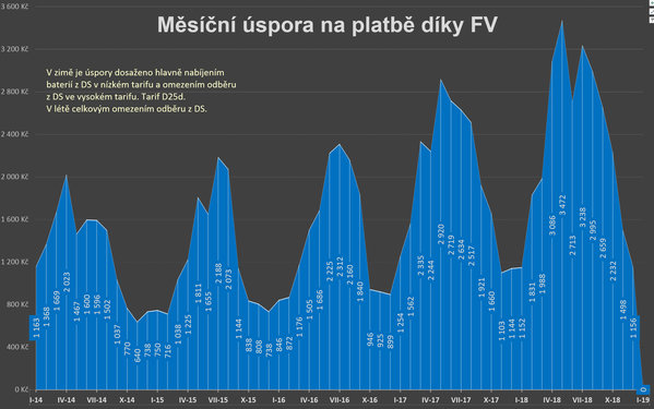 Měsíční úspora na platbách