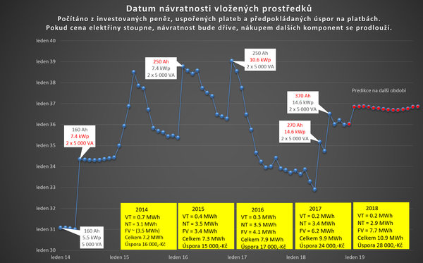 Návratnost elektrárny