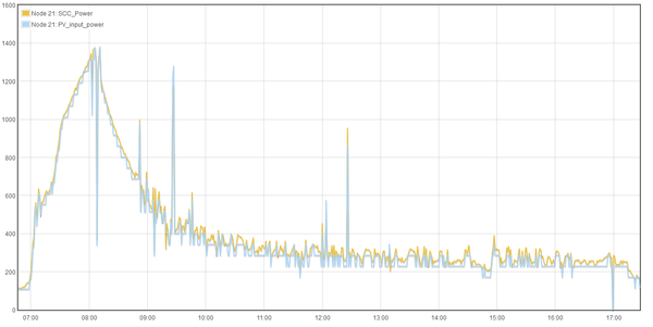 Axpert-Diff-SCCPower-vs-PVCurrent_SCC_Voltage.png