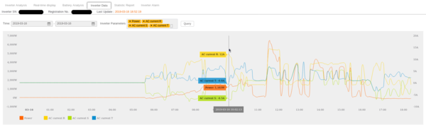 monitoring inverter