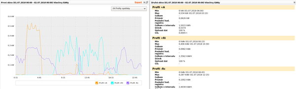 1.7.2018 spotřeba z DS