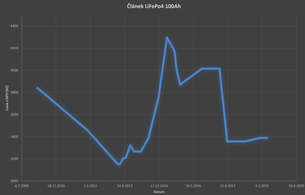 Cena článku LiFePo4 100 Ah
