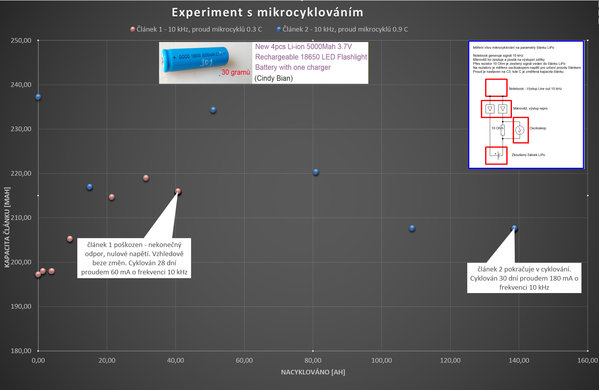 Vliv mikrocyklování na kapacitu/životnost článku