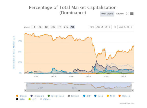 btc_dominance_08_2019.jpg