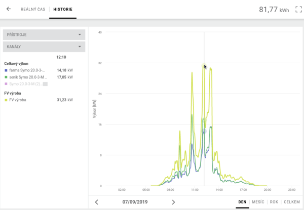 výroba 31,23kW ve FVE