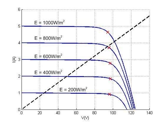 V-A charakteristika FV generátoru a odporové zátěže