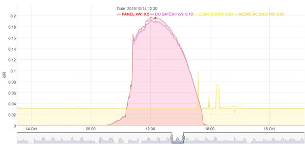 Výkon_EPsolar.jpg