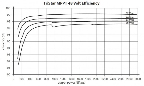 Účinnost Tristaru pro různá napětí stringu při napětí baterie 48V