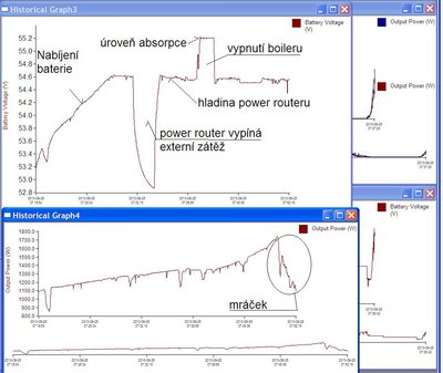 průběhy napětí baterie a výkonu FVE při činnosti vytěžovače