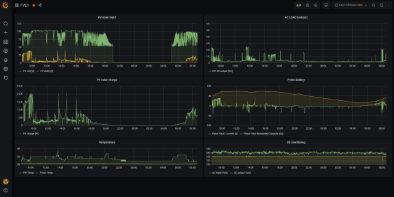 ukázka jedné z Grafana dashboard pro mojí ostrovní FVE, zobrazuje data z PIP-MK a SDS-BIG