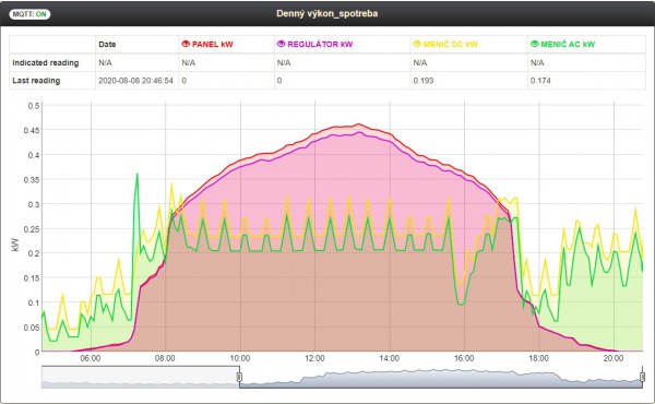 Denný výkon_spotreba.jpg