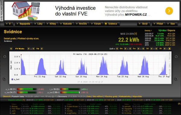 Statistika z MyPower z dnešního dne - díky za ni.