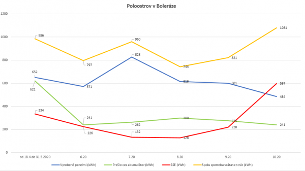graf výroby a spotreby 4-10 2020.png