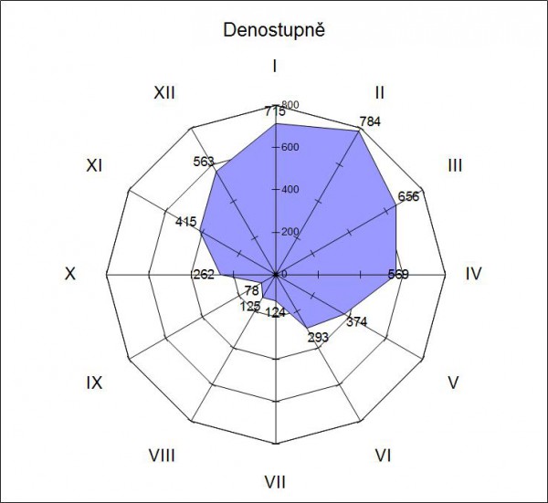 Denostupně - průměr za poslední čtyři roky