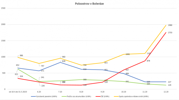 graf výroby a spotreby 4-12 2020.png