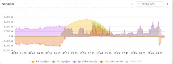 grafy energie