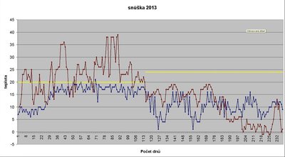 snůška 2013.jpg