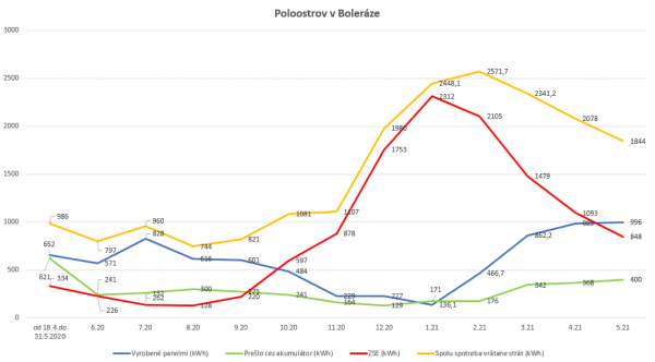 graf výroby a spotreby do 05 2021.png