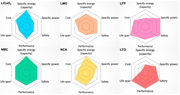 Performance-comparison-of-Li-chemistries.jpg