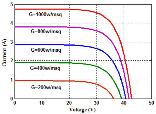 V-curve-of-solar-radiation.png