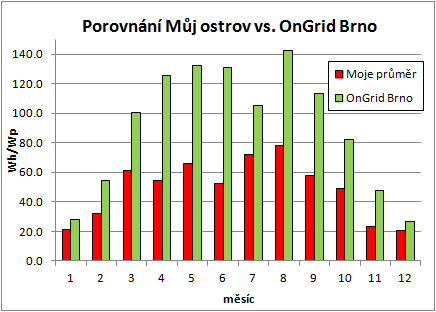 Množstí energie získané z jednoho Wp instalovaného výkonu v porování s referenční OnGrid elnou v Brně. Průměry z let 2011-2014