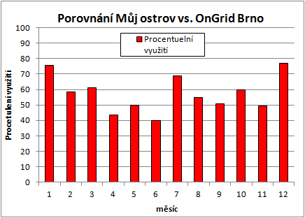 Využití instalovaného výkonu....100 proc rovná se výroba OnGrid elny. Tím, že je výkon mé elny malý dá se celkem dobře zužitkovat, ale jak je vidět v létě rostou přebytky a klesá využití. Navíc vlivem umístění na domě přicházím o výkon ráno a odpoledne = stíní dům.