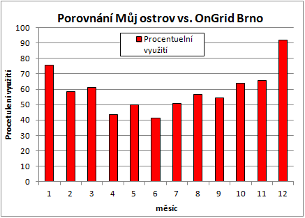 Wattstat-2011-2014-využití.png