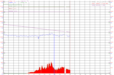 Odpovídající graf denní výroby a celkového napětí akumulátorů.