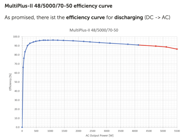 victron_multiplus_II_48_5000_efficiency.png