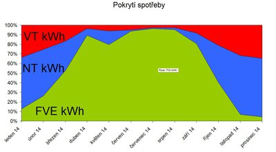 pokrytí AC spotřeby v roce 2014