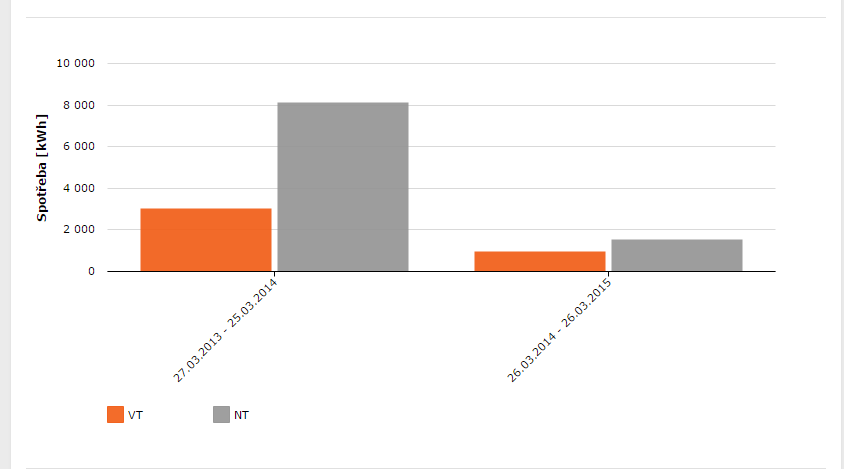 spotřeba 1 rok.PNG