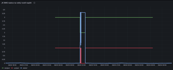 JK BMS reakce na velký rozdíl napětí.png