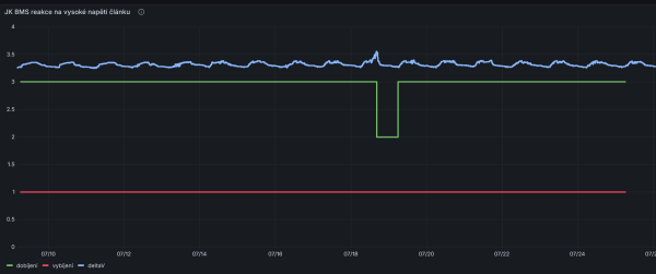 JK BMS reakce na vysoké napětí článku.png