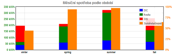 soběstačnost podle období v roce