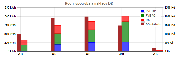 Roční trendy spotřeby