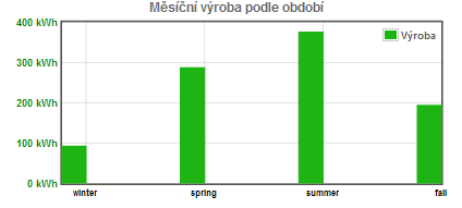 Výroba podle období roku