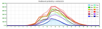 Výroba podle hodin