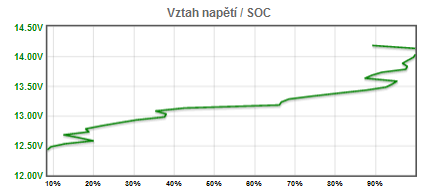 Vztah SOC / U