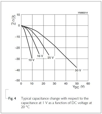 závislost změny kapacity na napětí pro X7R