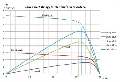 Dva panely - různý osvit - paralelně spojené